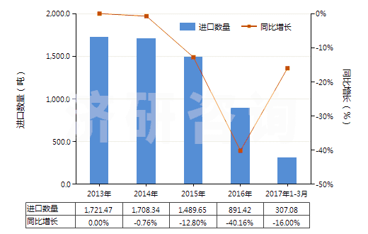 2013-2017年3月中國乳香、沒藥及血竭(HS13019020)進(jìn)口量及增速統(tǒng)計